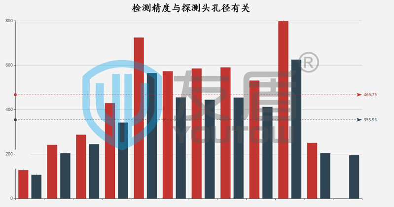 金屬檢測儀精度與孔徑尺寸相關